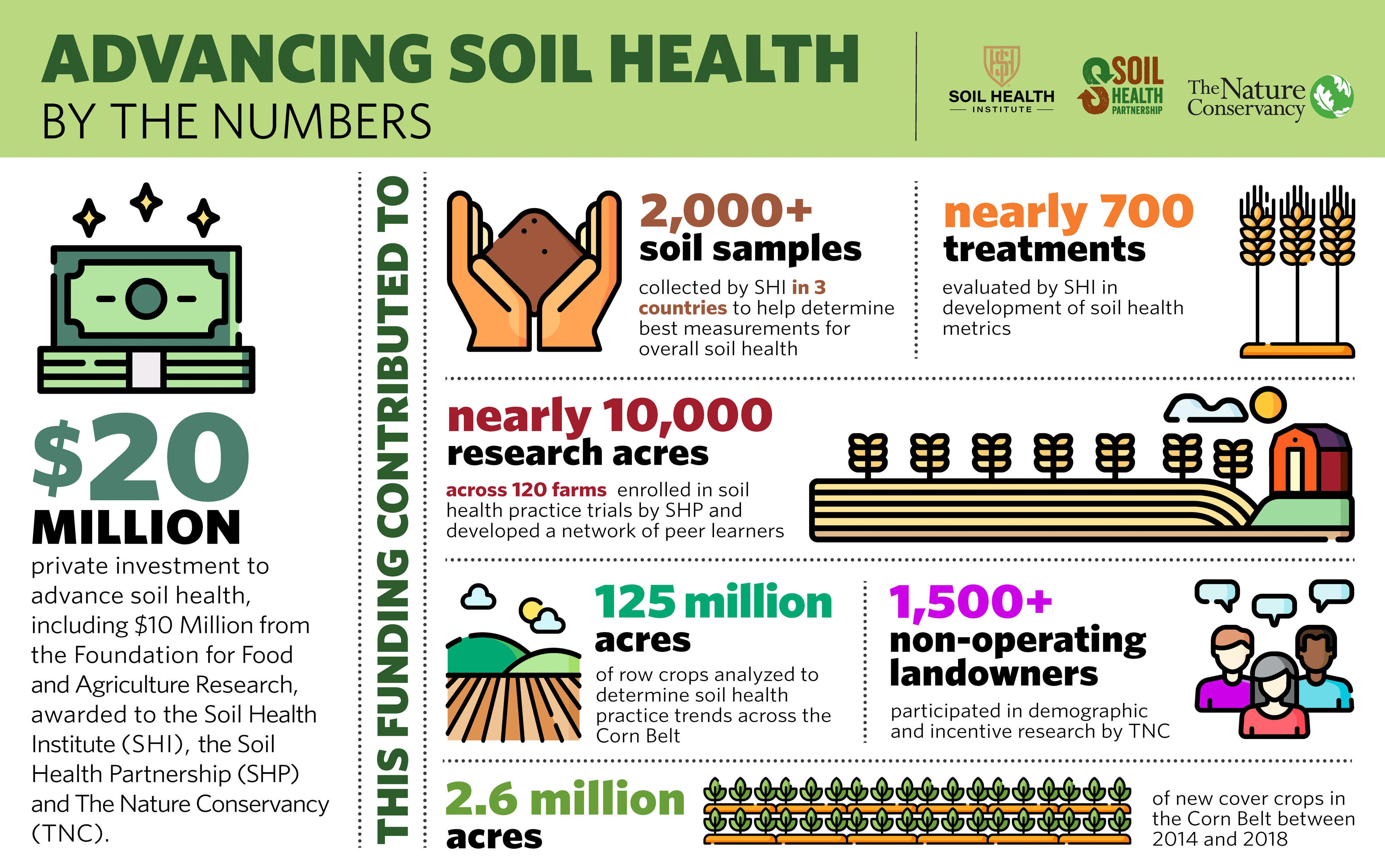 Soil Health Institute, Soil Health Partnership and TNC are collaborating to advance soil research, improve the environment and benefit farmers.